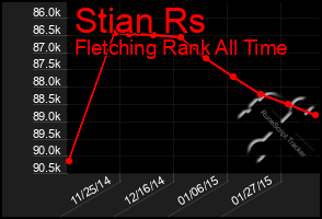 Total Graph of Stian Rs