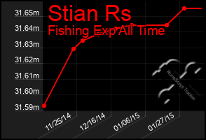 Total Graph of Stian Rs