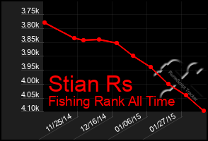 Total Graph of Stian Rs