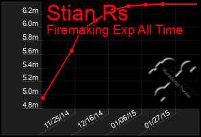 Total Graph of Stian Rs