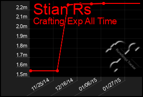 Total Graph of Stian Rs