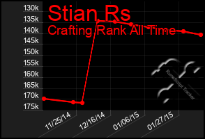 Total Graph of Stian Rs