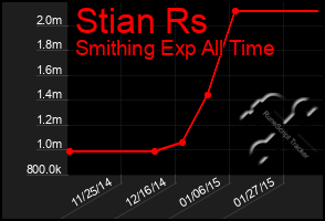 Total Graph of Stian Rs