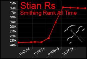 Total Graph of Stian Rs