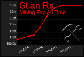 Total Graph of Stian Rs