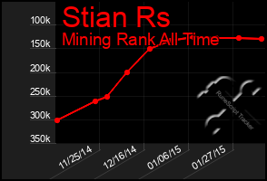 Total Graph of Stian Rs