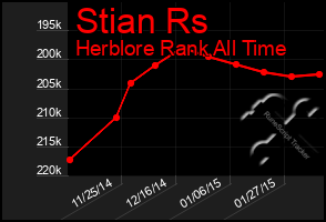 Total Graph of Stian Rs