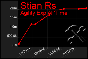 Total Graph of Stian Rs