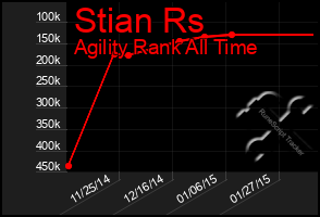 Total Graph of Stian Rs