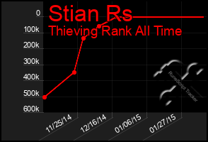 Total Graph of Stian Rs