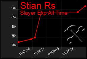 Total Graph of Stian Rs