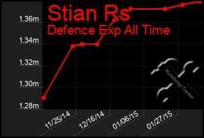 Total Graph of Stian Rs