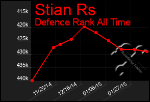 Total Graph of Stian Rs