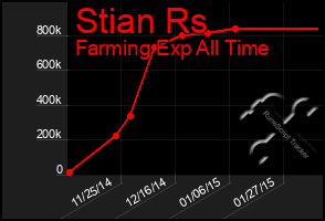 Total Graph of Stian Rs