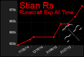 Total Graph of Stian Rs