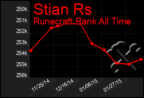 Total Graph of Stian Rs