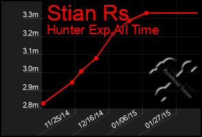 Total Graph of Stian Rs