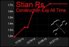 Total Graph of Stian Rs