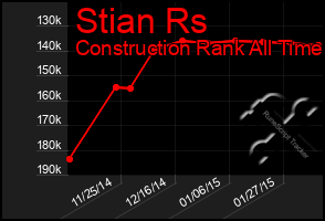 Total Graph of Stian Rs