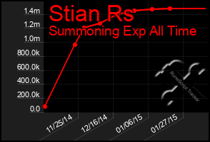 Total Graph of Stian Rs