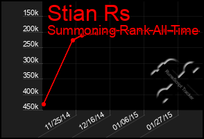 Total Graph of Stian Rs