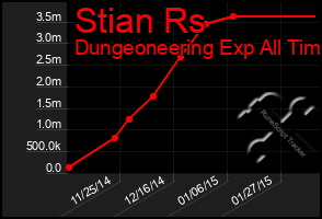 Total Graph of Stian Rs