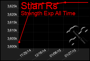 Total Graph of Stian Rs