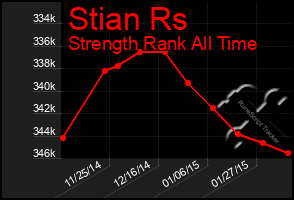 Total Graph of Stian Rs