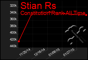 Total Graph of Stian Rs