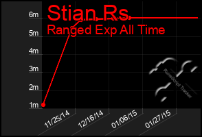 Total Graph of Stian Rs