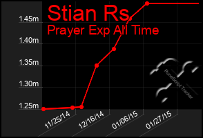 Total Graph of Stian Rs