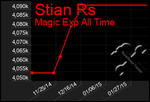 Total Graph of Stian Rs