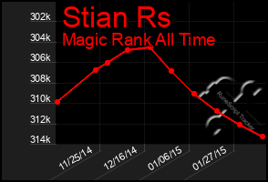 Total Graph of Stian Rs