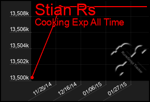 Total Graph of Stian Rs