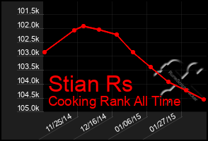 Total Graph of Stian Rs