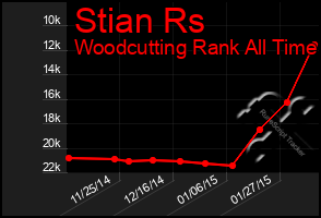 Total Graph of Stian Rs