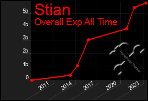 Total Graph of Stian