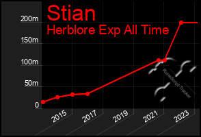 Total Graph of Stian