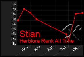 Total Graph of Stian