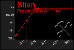 Total Graph of Stian