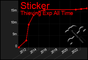Total Graph of Sticker