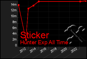 Total Graph of Sticker