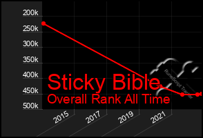 Total Graph of Sticky Bible