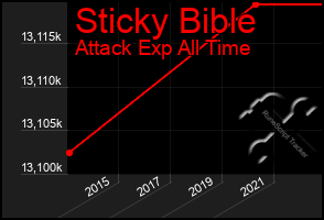 Total Graph of Sticky Bible