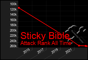 Total Graph of Sticky Bible