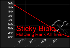 Total Graph of Sticky Bible