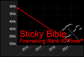 Total Graph of Sticky Bible