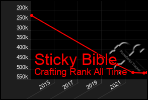 Total Graph of Sticky Bible