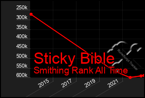 Total Graph of Sticky Bible