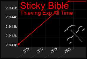 Total Graph of Sticky Bible